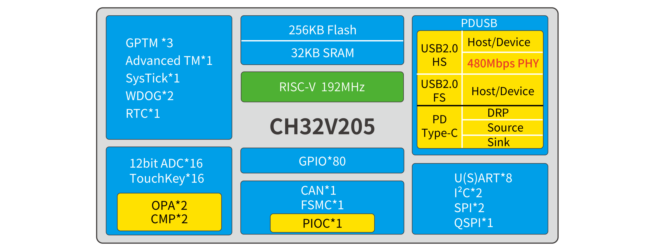 ch32v205 featured